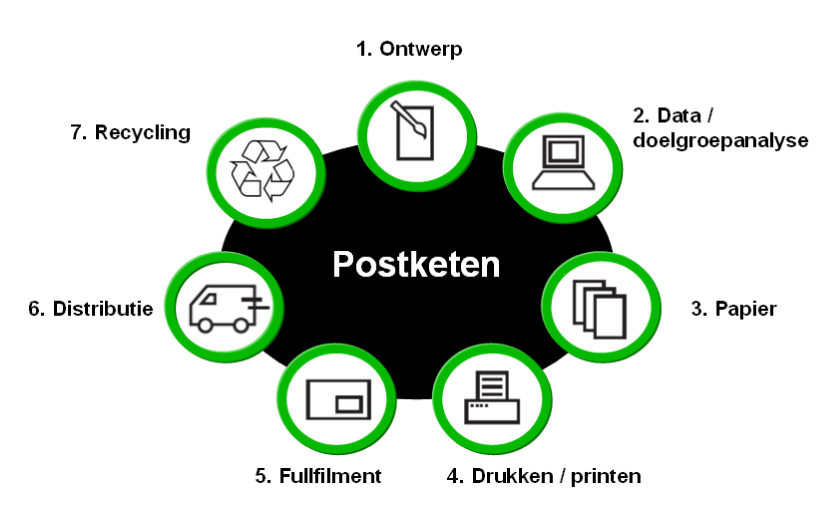 Stichting Milieukeurmerk Post